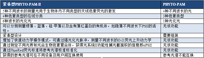 PHYTO-PAM-II 相對(duì)PHYTO-PAM 的主要改進(jìn).jpg